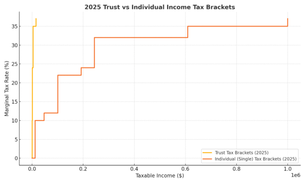 trust vs individual tax brackets