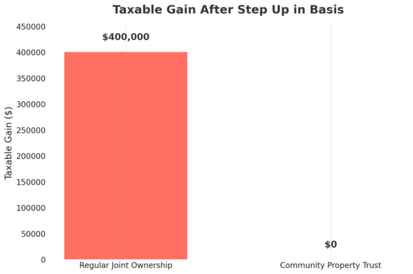 taxable gain after step up in basis