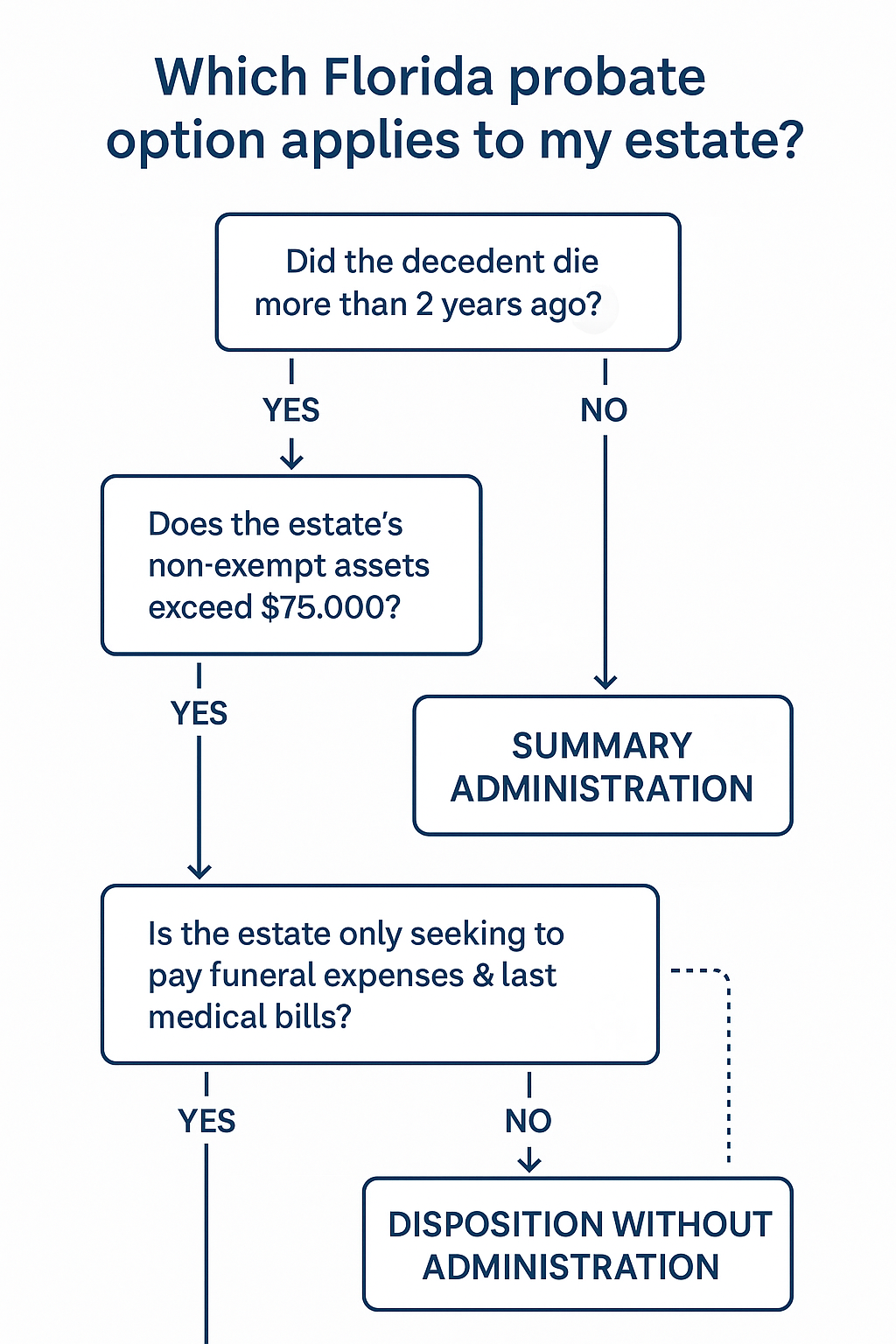 which florida probate option applies to my estate