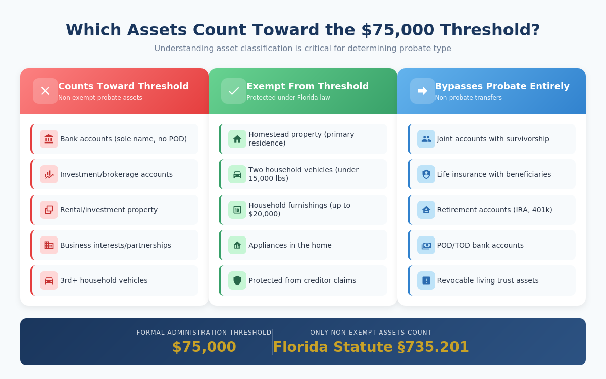 assets that count towards the $75000 threshold in florida