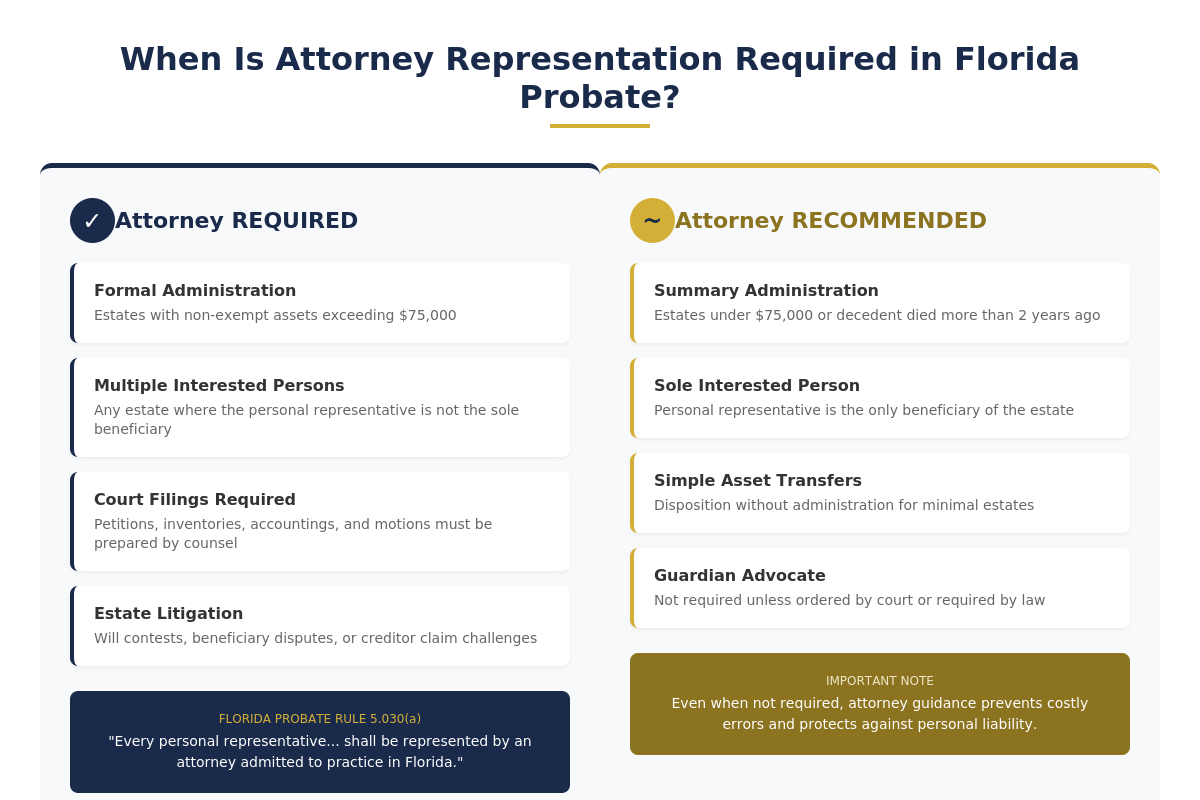 when probate attorney representation is required in florida