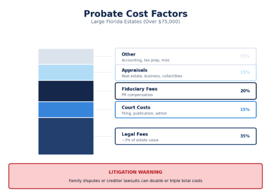 florida probate cost factors