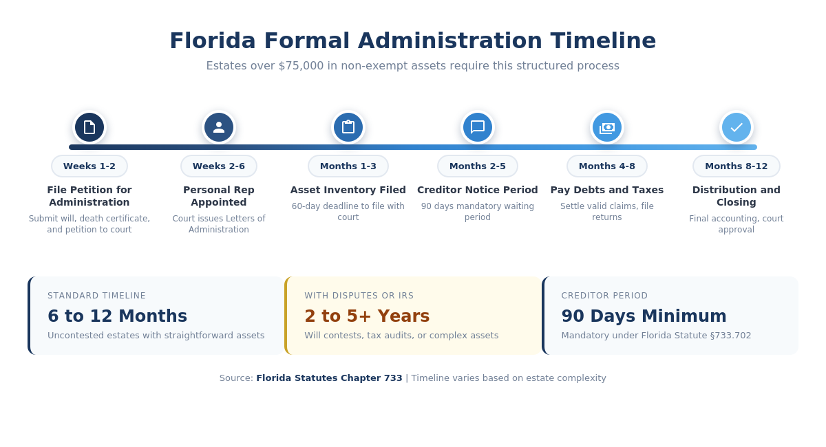 florida probate administration timeline