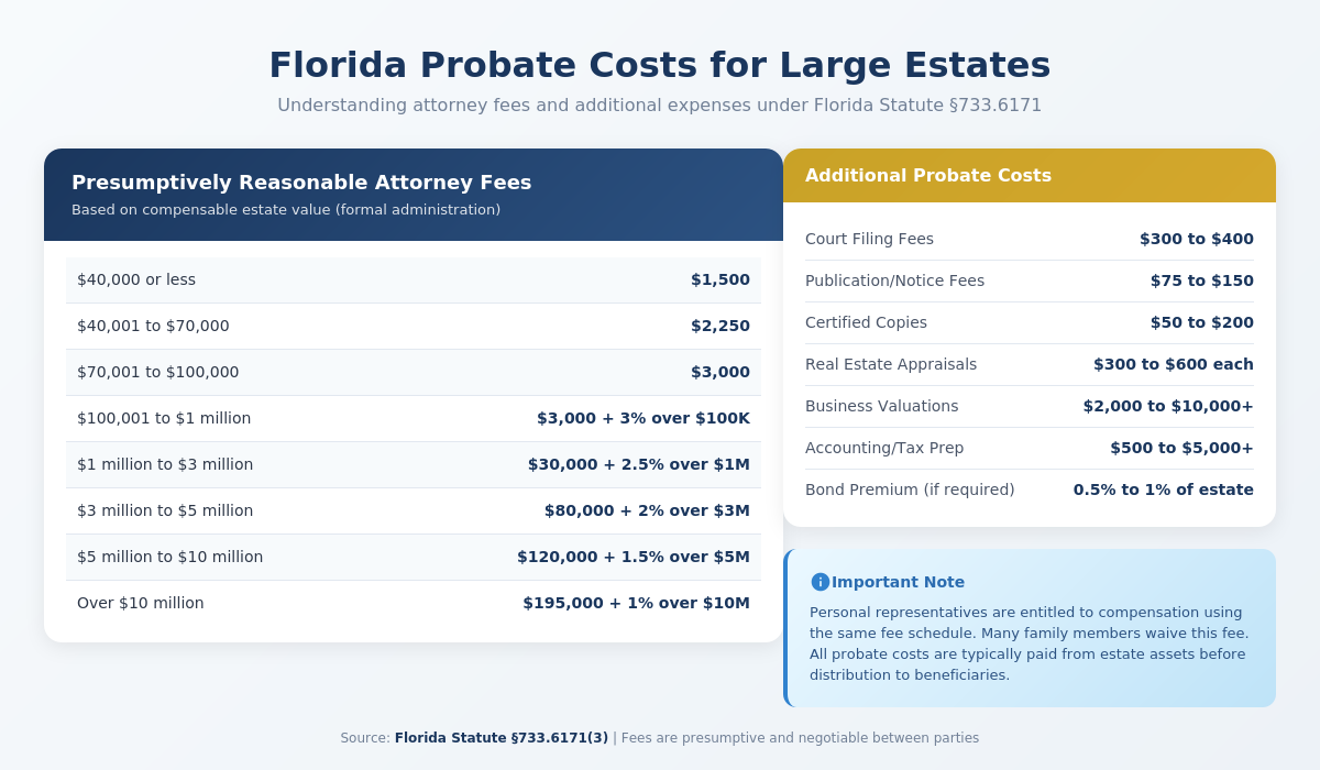 florida probate administration costs