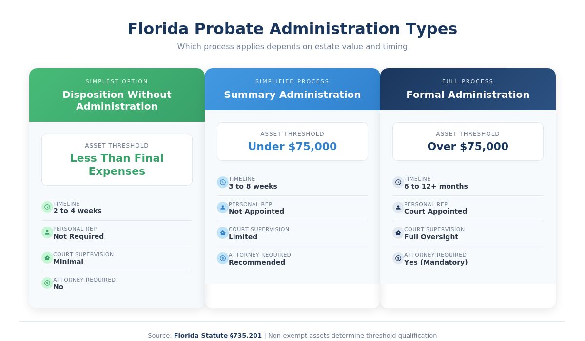 florida probate administration types