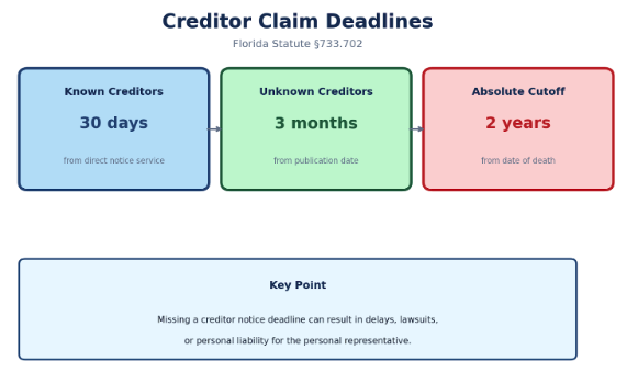 florida creditor claim deadlines