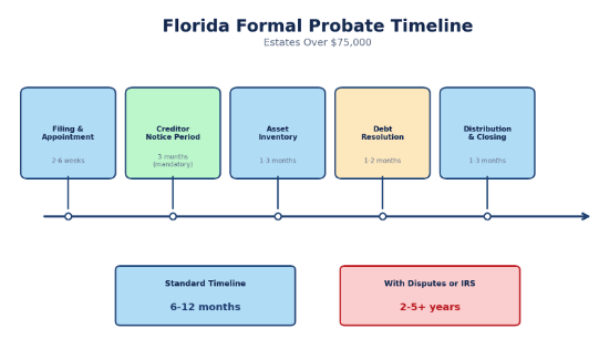 florida probate timeline