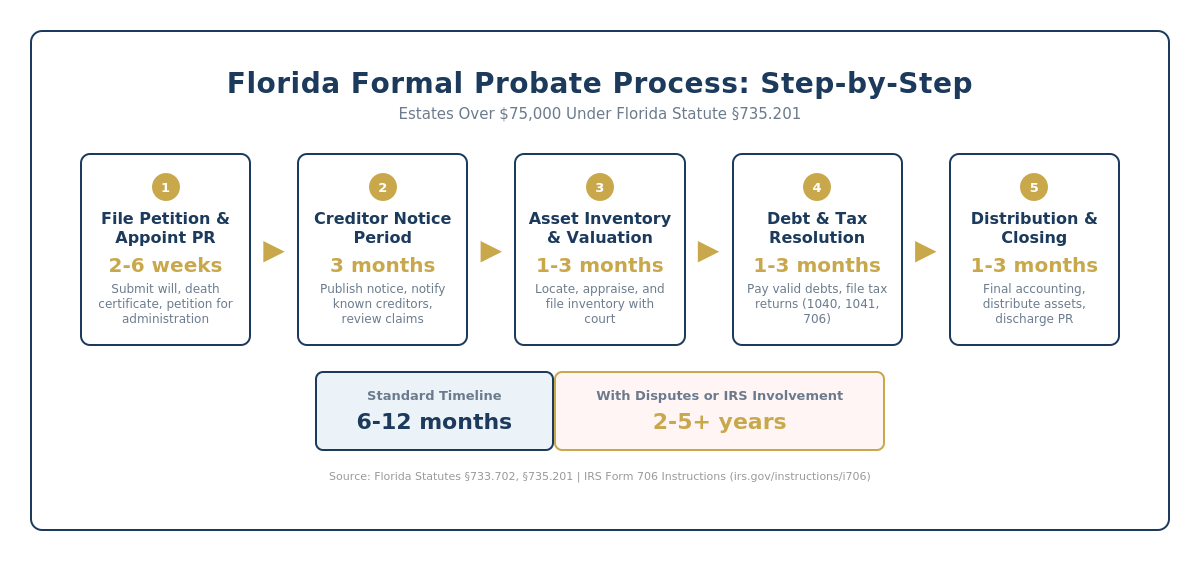 florida probate process steps