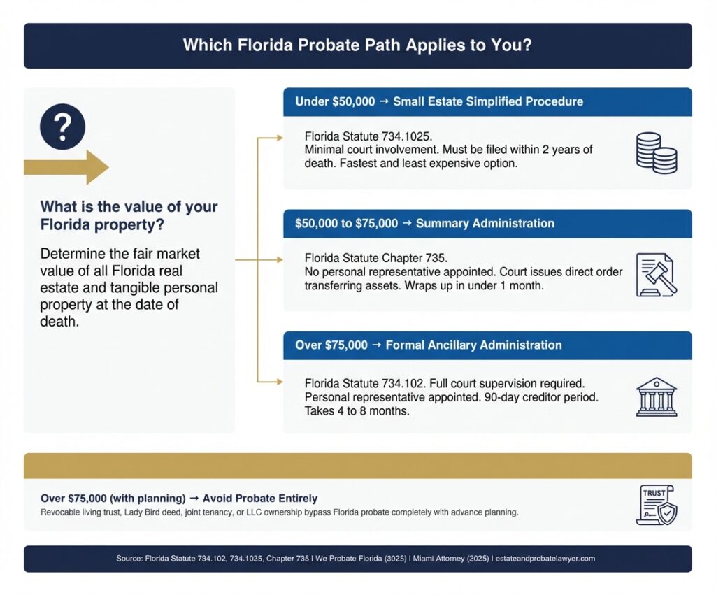 Which florida probate path applies to you?